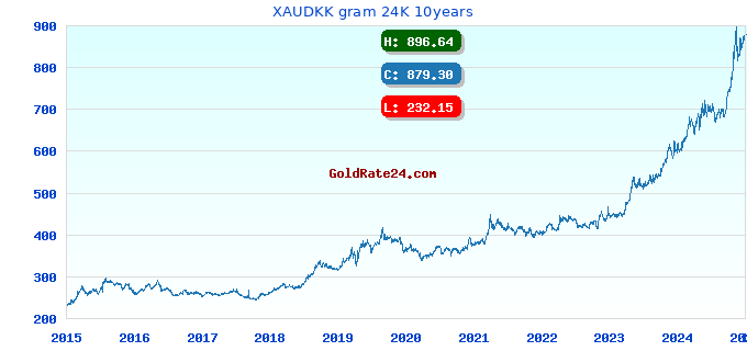 XAUDKK gram 24K 10years