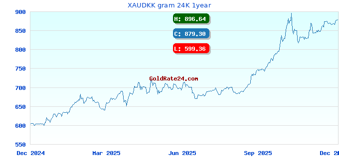 XAUDKK gram 24K 1year