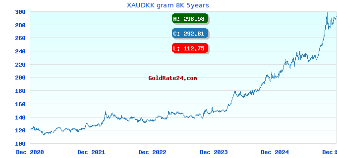XAUDKK gram 8K 5years