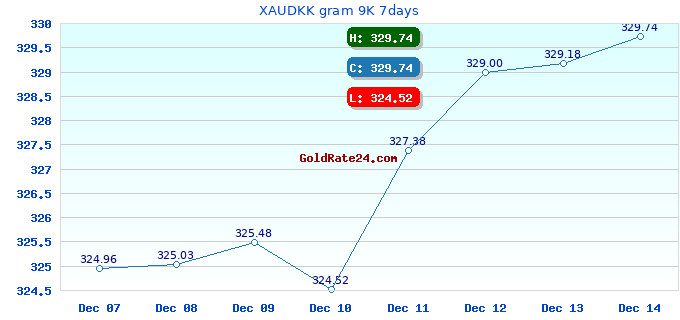 XAUDKK gram 9K 7days