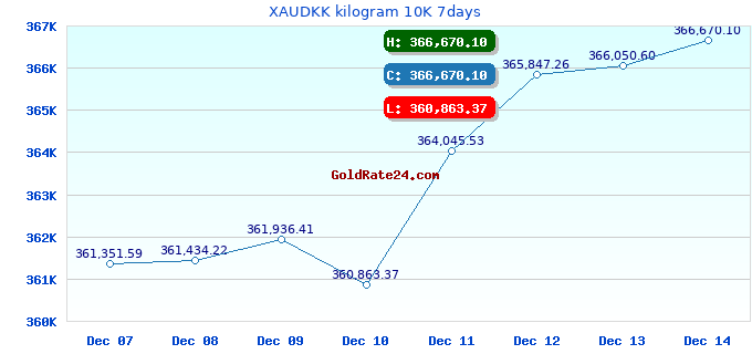 XAUDKK kilogram 10K 7days