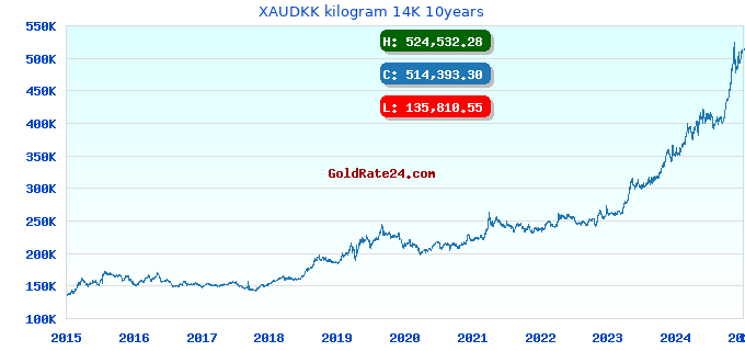 XAUDKK kilogram 14K 10years