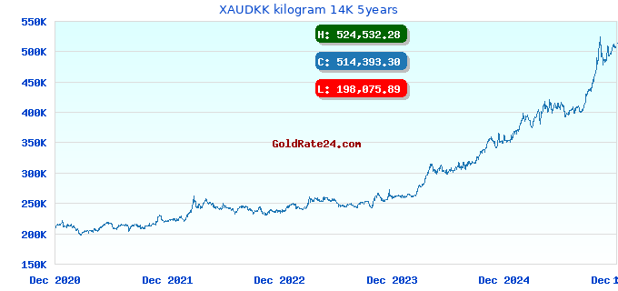 XAUDKK kilogram 14K 5years