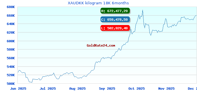 XAUDKK kilogram 18K 6months