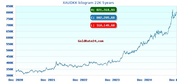 XAUDKK kilogram 22K 5years