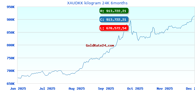 XAUDKK kilogram 24K 6months