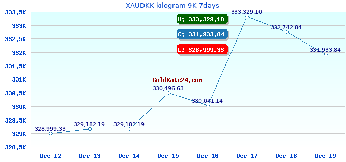 XAUDKK kilogram 9K 7days