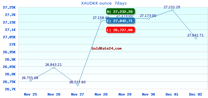 XAUDKK ounce  7days