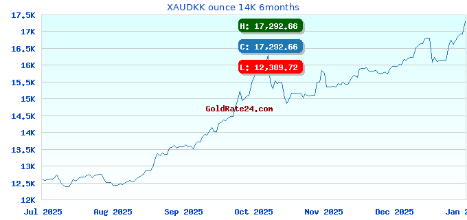 XAUDKK ounce 14K 6months