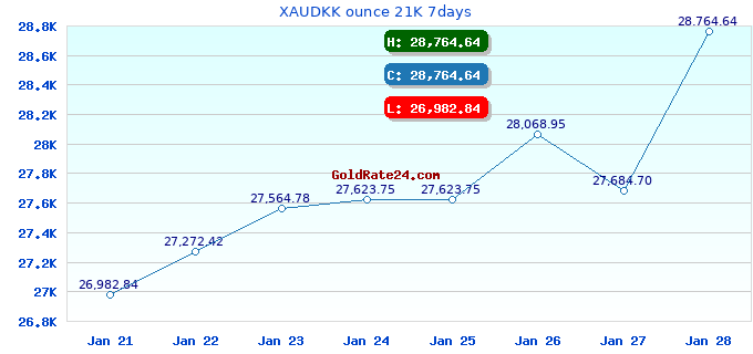 XAUDKK ounce 21K 7days