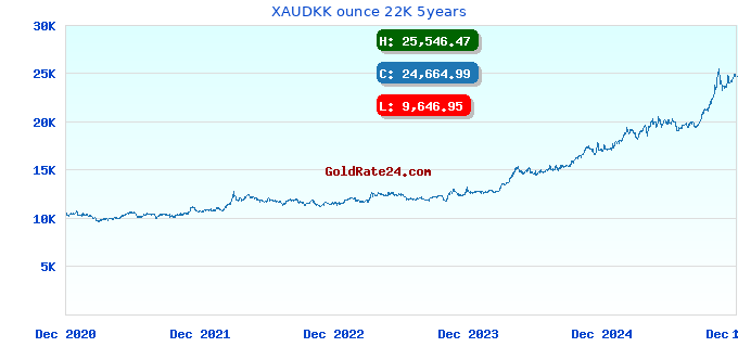 XAUDKK ounce 22K 5years