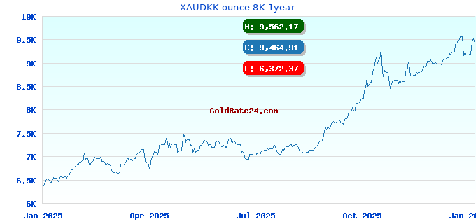 XAUDKK ounce 8K 1year