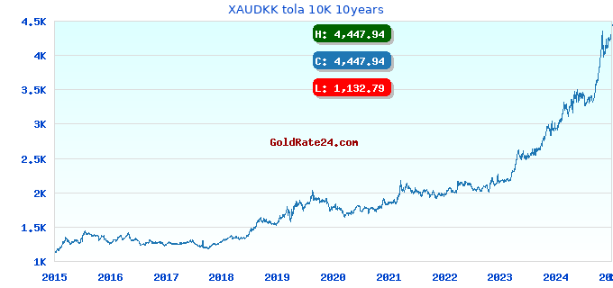 XAUDKK tola 10K 10years