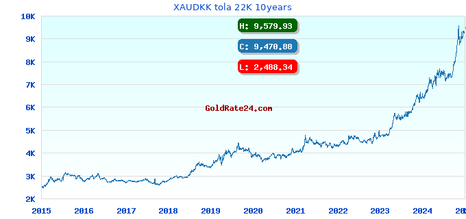 XAUDKK tola 22K 10years