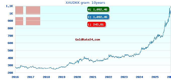 XAUDKK gram 10years