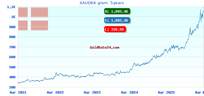 XAUDKK gram 5years