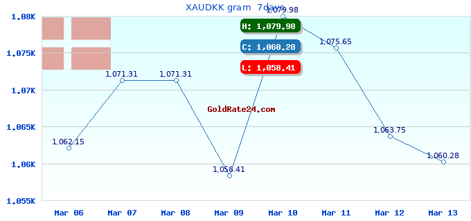 XAUDKK gram  7days