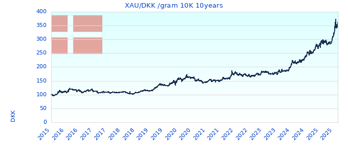 XAU/DKK /gram 10K 10years