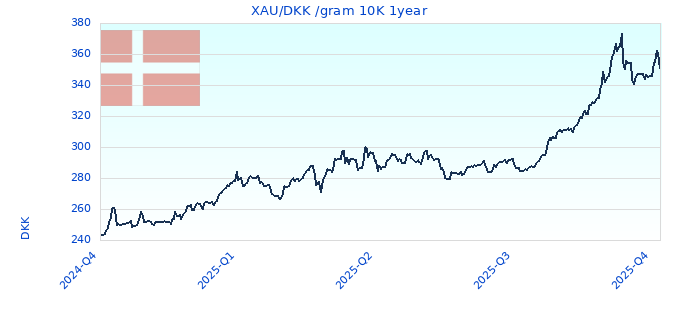 XAU/DKK /gram 10K 1year