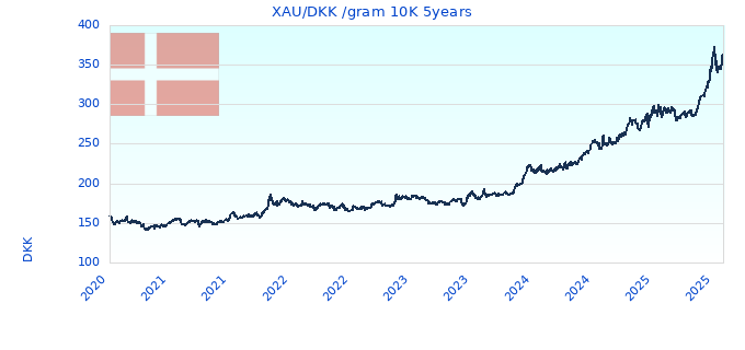 XAU/DKK /gram 10K 5years