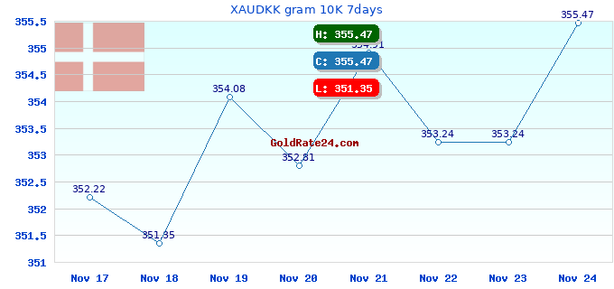 XAUDKK gram 10K 7days
