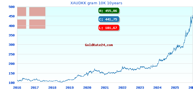 XAUDKK gram 10K 10years