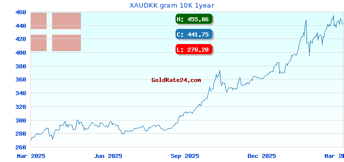 XAUDKK gram 10K 1year