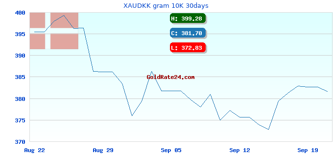 XAUDKK gram 10K 30days