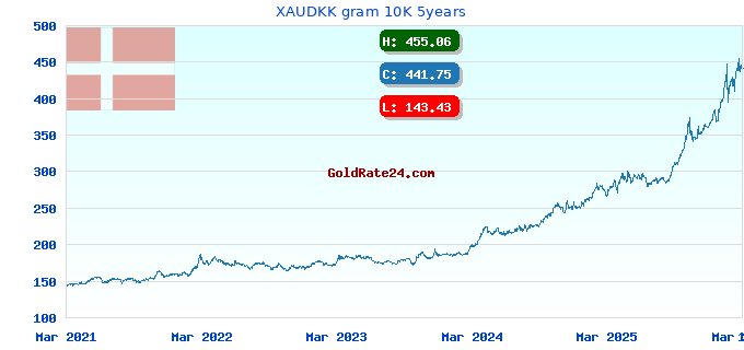 XAUDKK gram 10K 5years