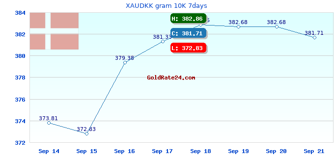 XAUDKK gram 10K 7days