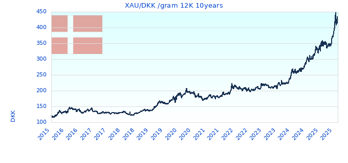 XAU/DKK /gram 12K 10years