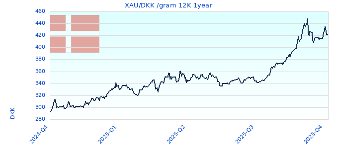 XAU/DKK /gram 12K 1year