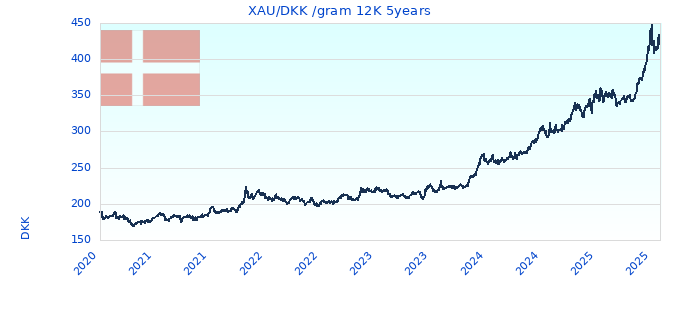 XAU/DKK /gram 12K 5years