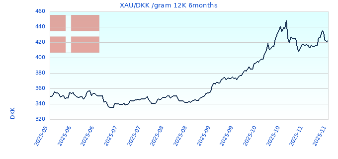 XAU/DKK /gram 12K 6months