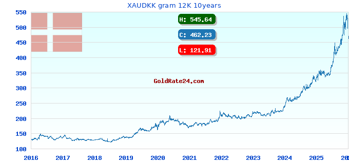 XAUDKK gram 12K 10years