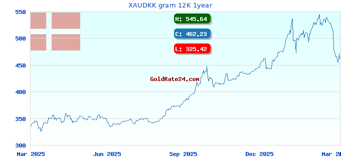 XAUDKK gram 12K 1year