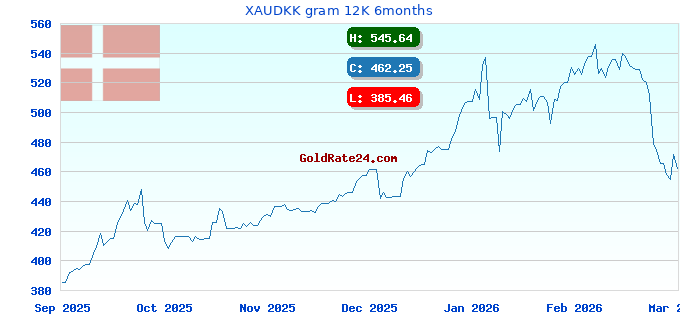 XAUDKK gram 12K 6months