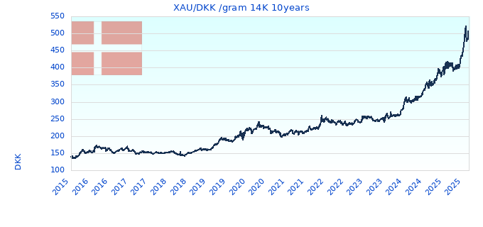 XAU/DKK /gram 14K 10years