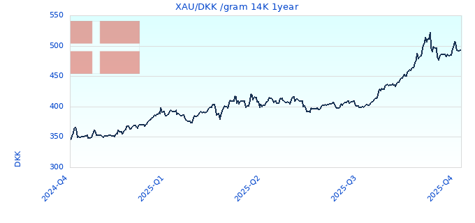 XAU/DKK /gram 14K 1year