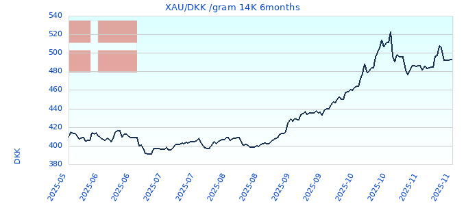 XAU/DKK /gram 14K 6months