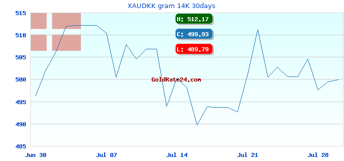 XAUDKK gram 14K 30days