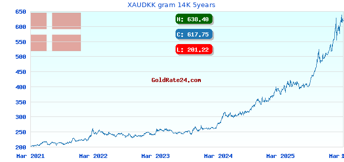 XAUDKK gram 14K 5years