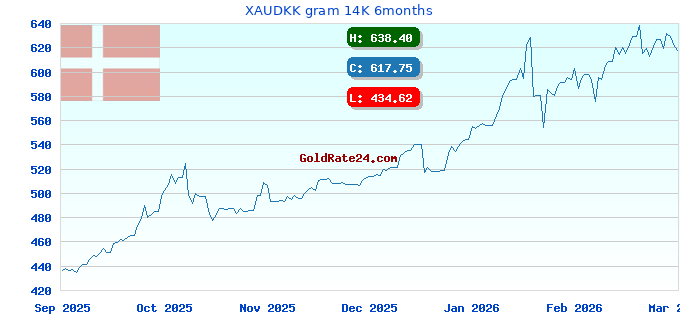 XAUDKK gram 14K 6months