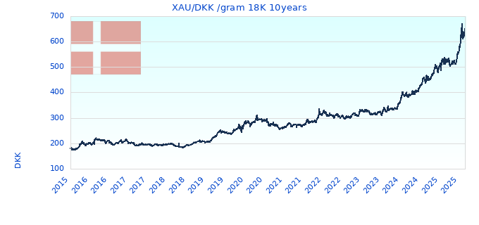 XAU/DKK /gram 18K 10years
