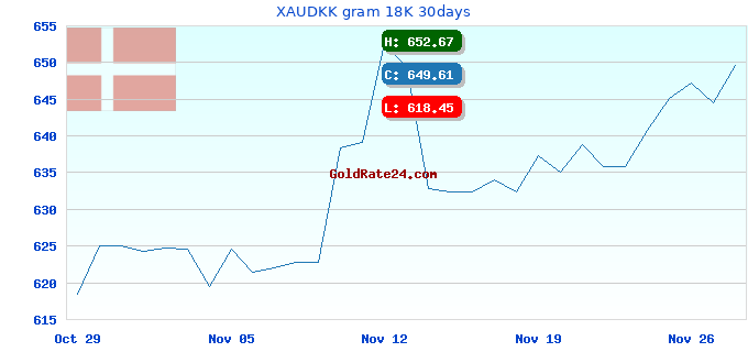 XAUDKK gram 18K 30days