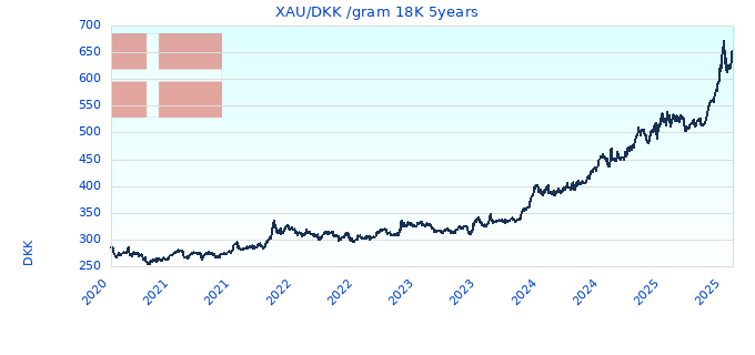 XAU/DKK /gram 18K 5years