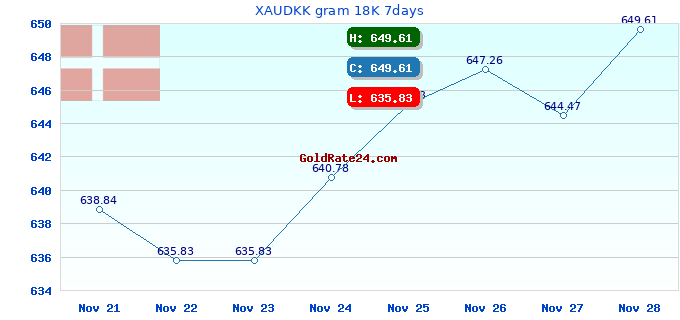 XAUDKK gram 18K 7days