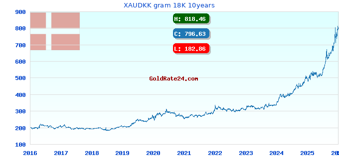 XAUDKK gram 18K 10years