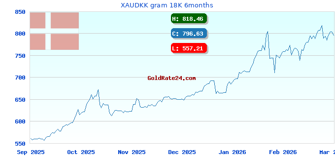 XAUDKK gram 18K 6months
