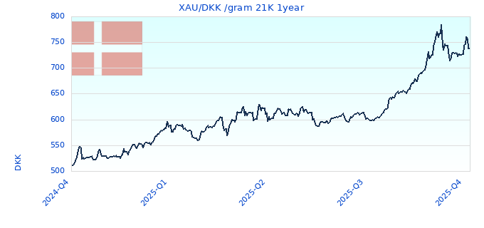 XAU/DKK /gram 21K 1year
